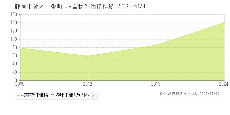 静岡市葵区一番町のアパート価格推移グラフ 