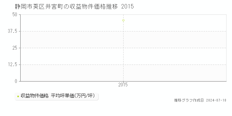静岡市葵区井宮町のアパート価格推移グラフ 