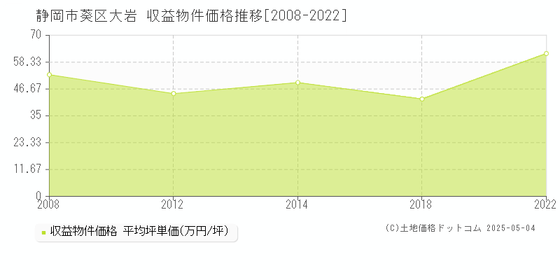 大岩(静岡市葵区)の収益物件価格推移グラフ(坪単価)[2008-2022年]