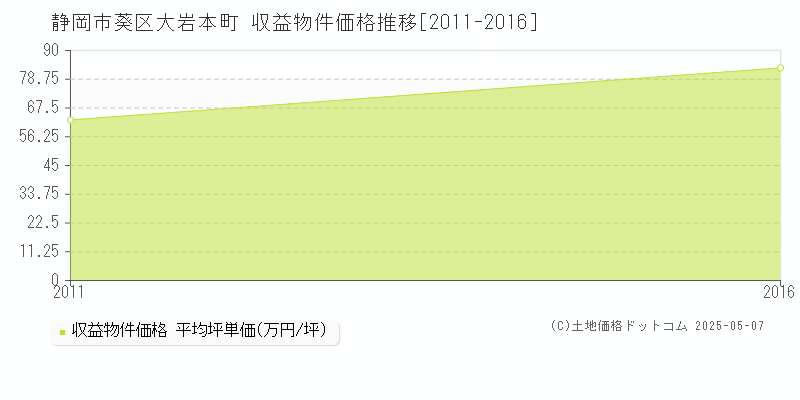 大岩本町(静岡市葵区)の収益物件価格推移グラフ(坪単価)[2011-2016年]