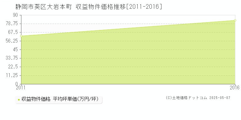 静岡市葵区大岩本町のアパート価格推移グラフ 