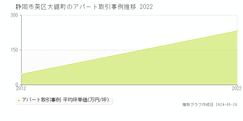 静岡市葵区大鋸町のアパート価格推移グラフ 