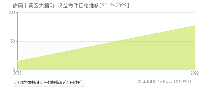 大鋸町(静岡市葵区)の収益物件価格推移グラフ(坪単価)[2012-2022年]