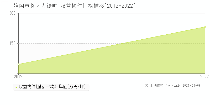 静岡市葵区大鋸町のアパート価格推移グラフ 