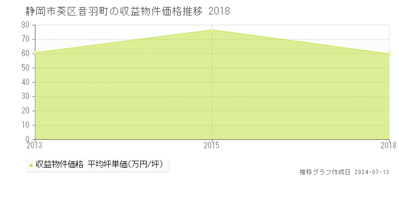 静岡市葵区音羽町のアパート価格推移グラフ 