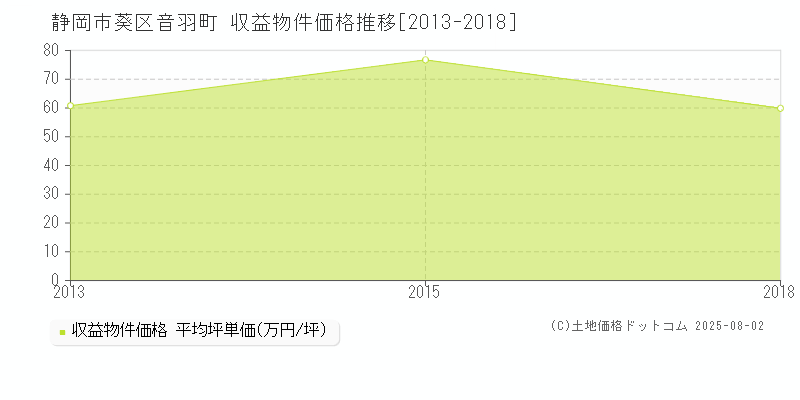 音羽町(静岡市葵区)の収益物件価格推移グラフ(坪単価)[2013-2018年]