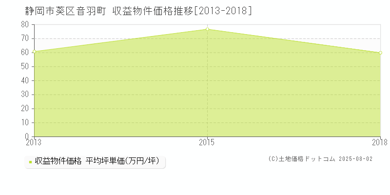 静岡市葵区音羽町のアパート価格推移グラフ 