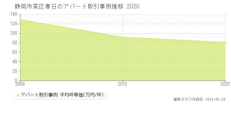 静岡市葵区春日のアパート価格推移グラフ 