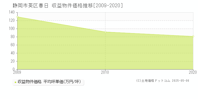 春日(静岡市葵区)の収益物件価格推移グラフ(坪単価)[2009-2020年]