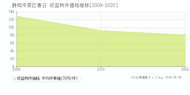 静岡市葵区春日のアパート価格推移グラフ 