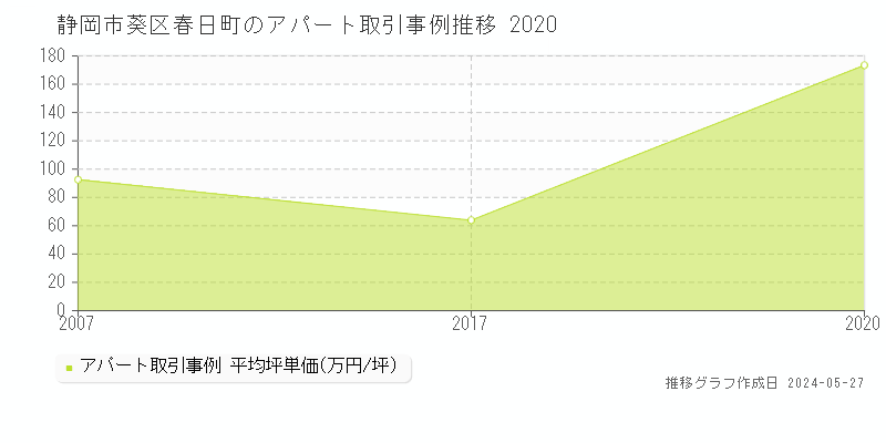 静岡市葵区春日町のアパート価格推移グラフ 