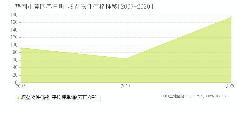 春日町(静岡市葵区)の収益物件価格推移グラフ(坪単価)[2007-2020年]