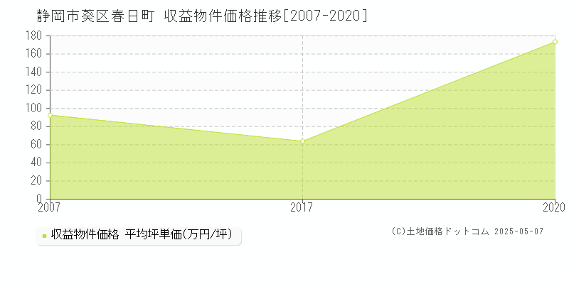 静岡市葵区春日町のアパート価格推移グラフ 