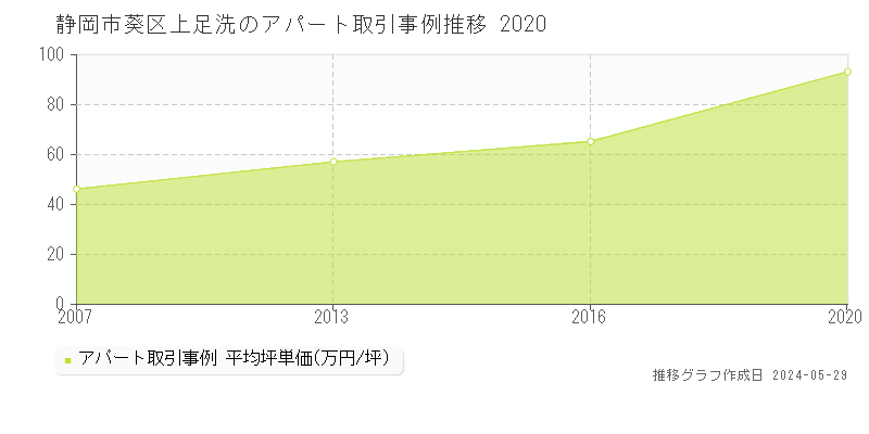 静岡市葵区上足洗のアパート価格推移グラフ 