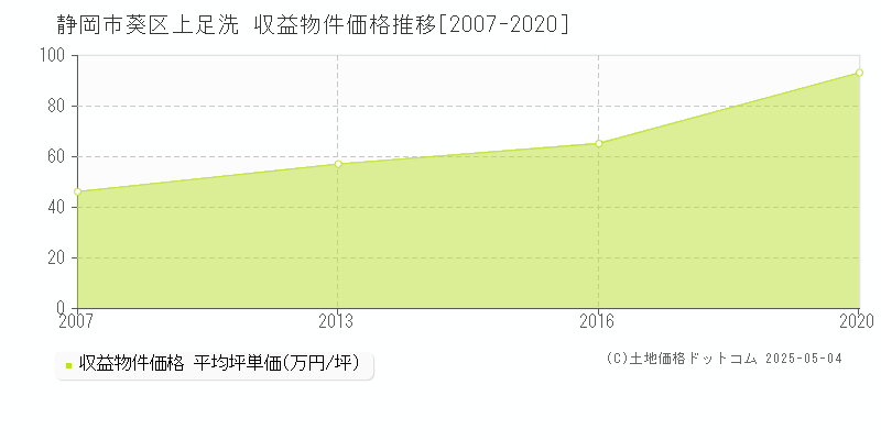 上足洗(静岡市葵区)の収益物件価格推移グラフ(坪単価)[2007-2020年]