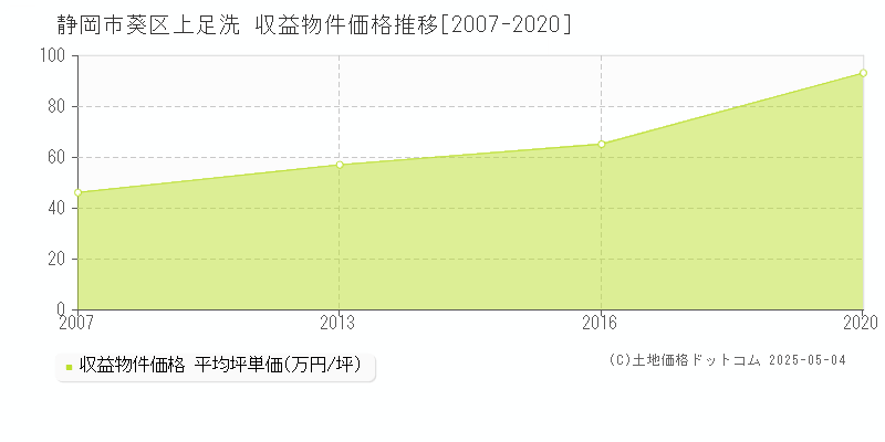 静岡市葵区上足洗のアパート価格推移グラフ 