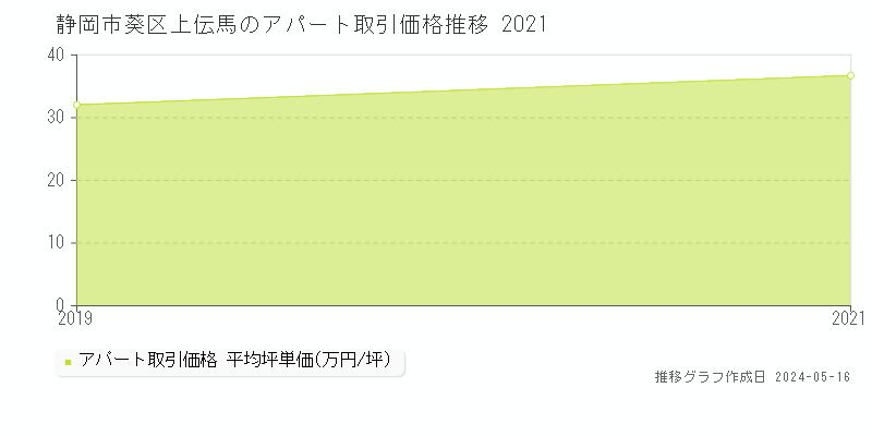 静岡市葵区上伝馬のアパート価格推移グラフ 
