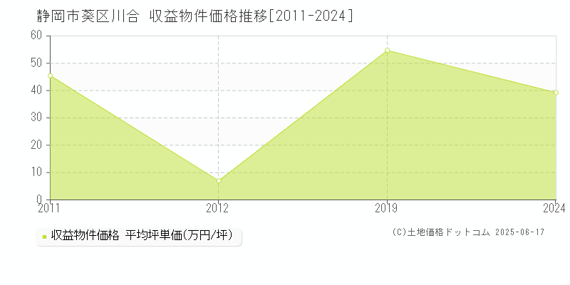 川合(静岡市葵区)の収益物件価格推移グラフ(坪単価)[2011-2024年]