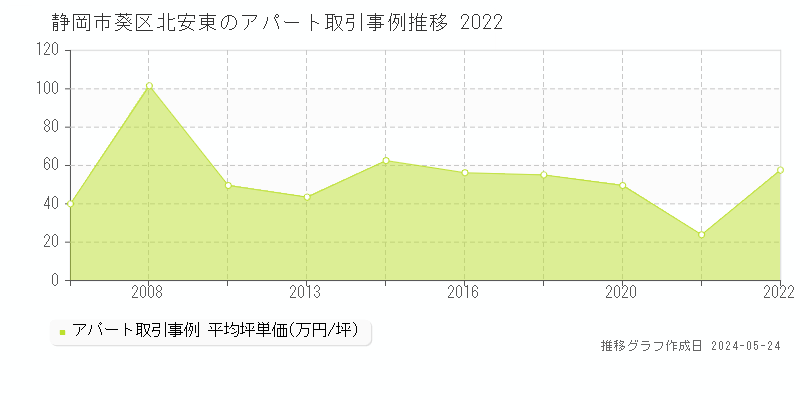 静岡市葵区北安東のアパート価格推移グラフ 