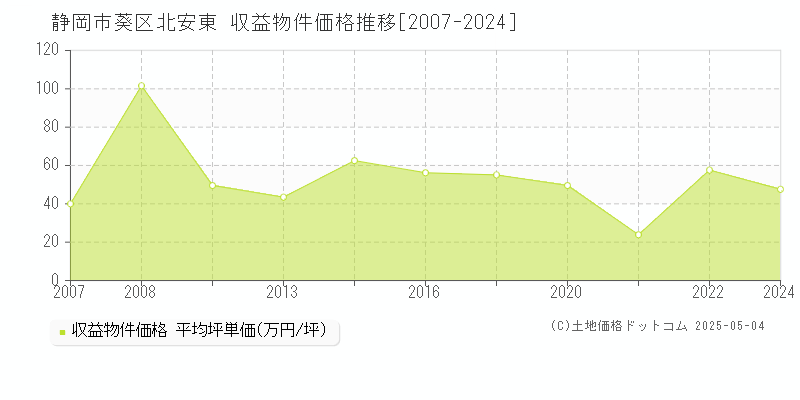 北安東(静岡市葵区)の収益物件価格推移グラフ(坪単価)[2007-2024年]