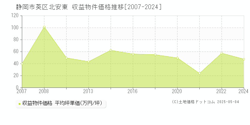 静岡市葵区北安東のアパート価格推移グラフ 