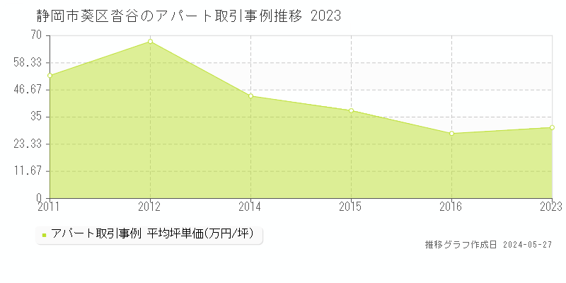 静岡市葵区沓谷のアパート価格推移グラフ 
