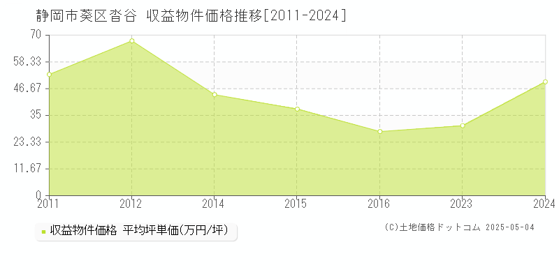 沓谷(静岡市葵区)の収益物件価格推移グラフ(坪単価)[2011-2024年]