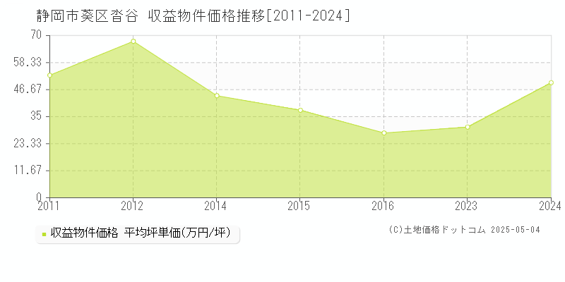 静岡市葵区沓谷のアパート価格推移グラフ 