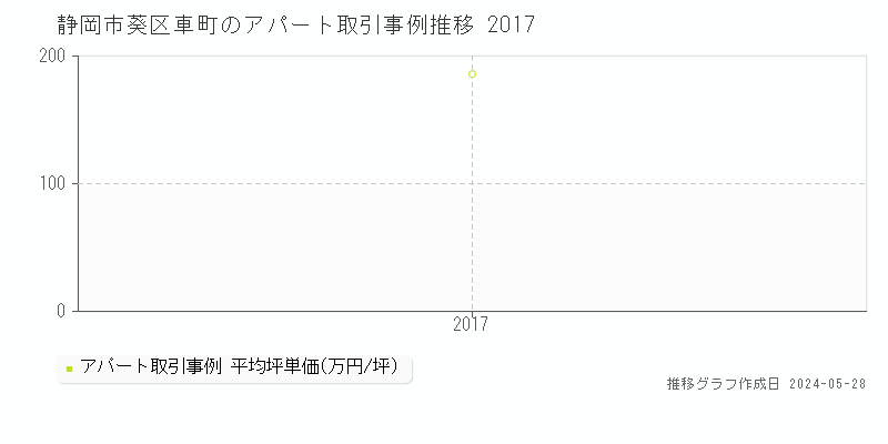 静岡市葵区車町のアパート価格推移グラフ 