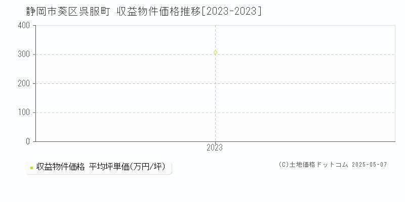 呉服町(静岡市葵区)の収益物件価格推移グラフ(坪単価)[2023-2023年]