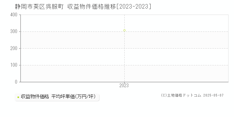 静岡市葵区呉服町のアパート価格推移グラフ 