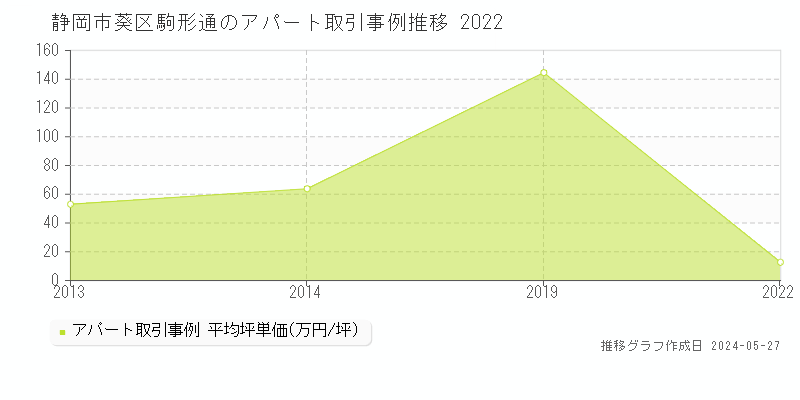 静岡市葵区駒形通のアパート価格推移グラフ 