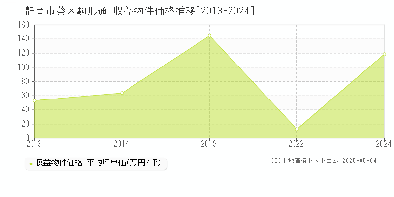 駒形通(静岡市葵区)の収益物件価格推移グラフ(坪単価)[2013-2024年]