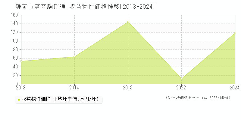 静岡市葵区駒形通のアパート価格推移グラフ 