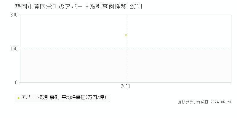 静岡市葵区栄町のアパート価格推移グラフ 
