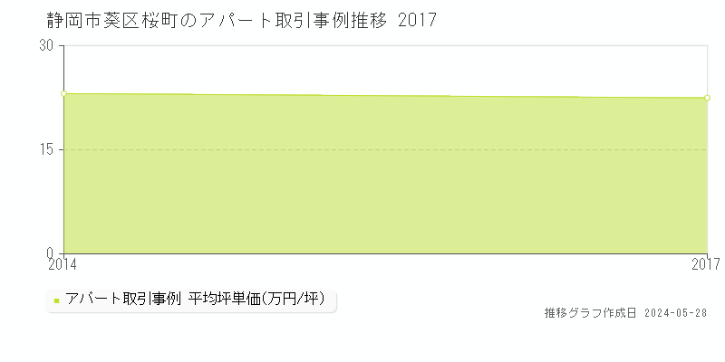 静岡市葵区桜町のアパート価格推移グラフ 