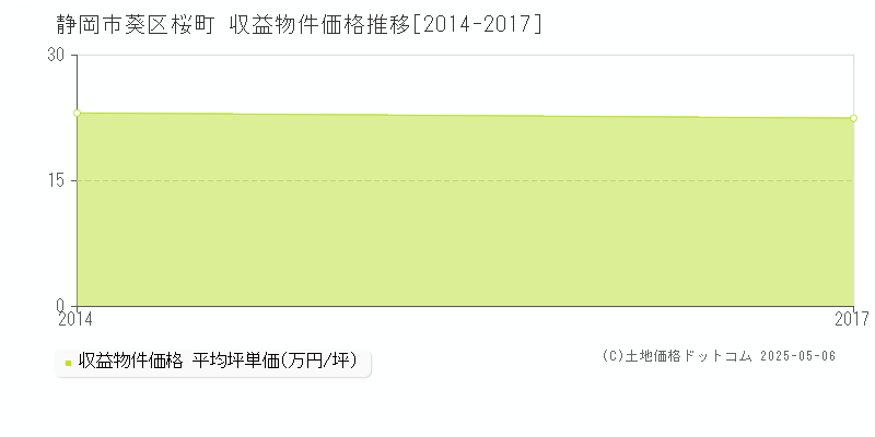 桜町(静岡市葵区)の収益物件価格推移グラフ(坪単価)[2014-2017年]
