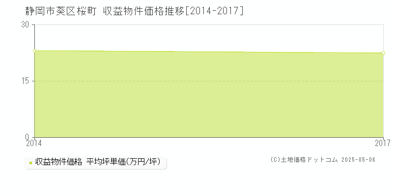 静岡市葵区桜町のアパート価格推移グラフ 