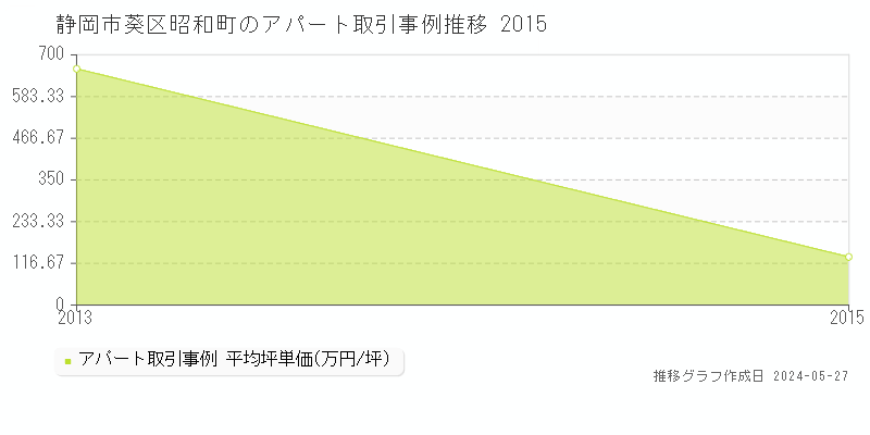 静岡市葵区昭和町のアパート価格推移グラフ 