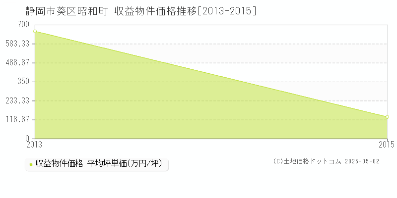 昭和町(静岡市葵区)の収益物件価格推移グラフ(坪単価)[2013-2015年]