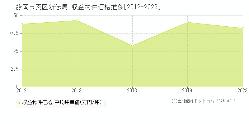 静岡市葵区新伝馬のアパート取引事例推移グラフ 