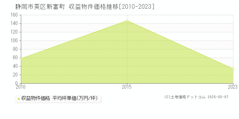 新富町(静岡市葵区)の収益物件価格推移グラフ(坪単価)[2010-2023年]