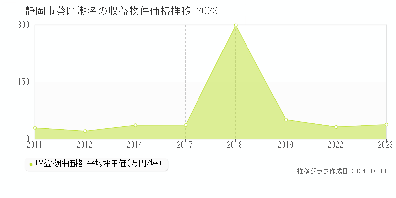 静岡市葵区瀬名のアパート価格推移グラフ 