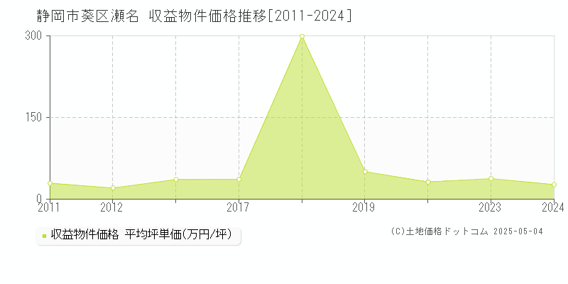 瀬名(静岡市葵区)の収益物件価格推移グラフ(坪単価)[2011-2024年]