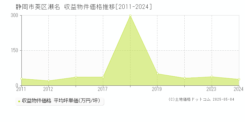 静岡市葵区瀬名のアパート価格推移グラフ 