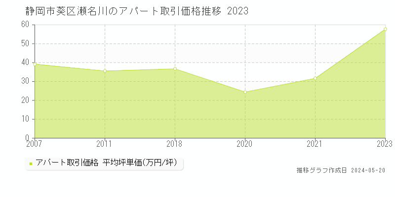 静岡市葵区瀬名川のアパート価格推移グラフ 