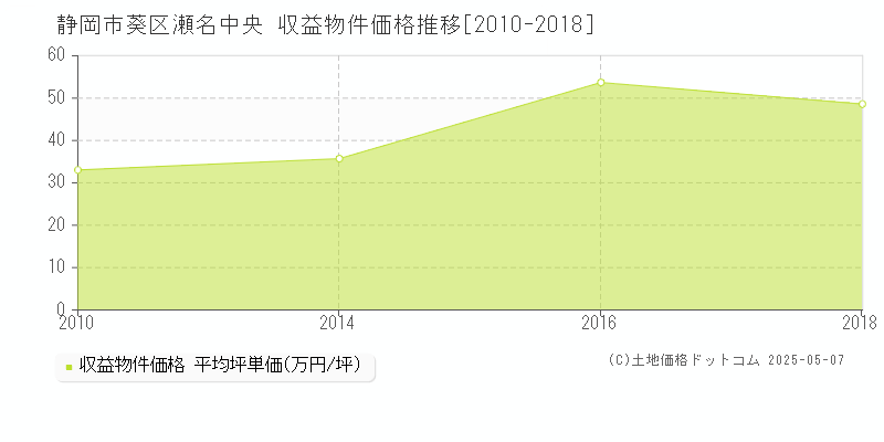 瀬名中央(静岡市葵区)の収益物件価格推移グラフ(坪単価)[2010-2018年]