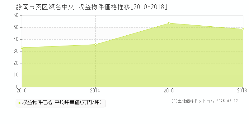 静岡市葵区瀬名中央のアパート価格推移グラフ 