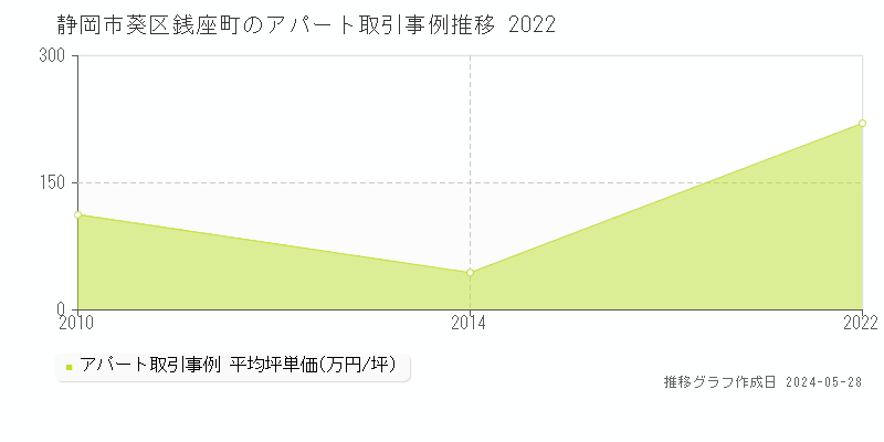 静岡市葵区銭座町のアパート価格推移グラフ 