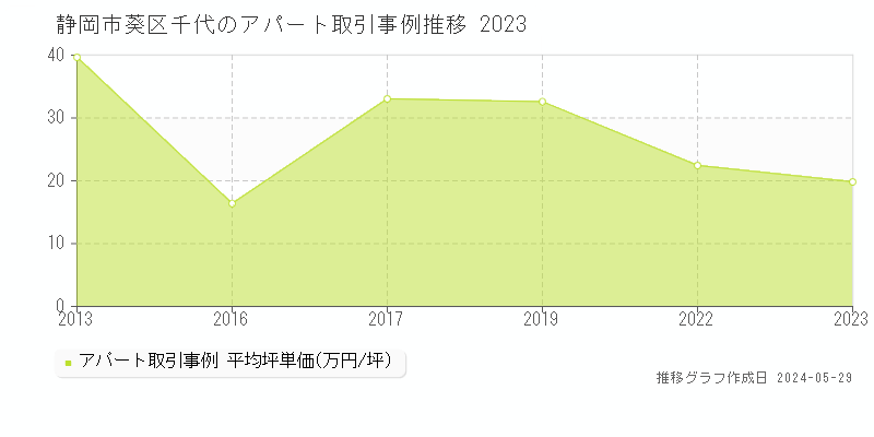 静岡市葵区千代のアパート価格推移グラフ 